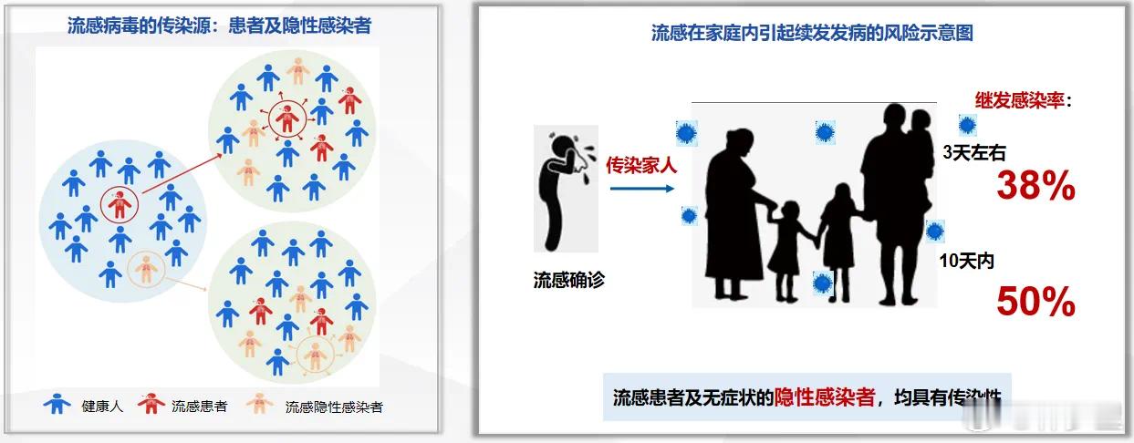 家庭内流感传播。流感患者发病3天左右，其家庭成员流感感染率为38%；发病10天内