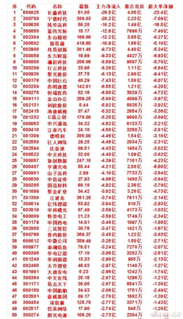 8月6日尾盘30分钟，主力卖出的名单！ 