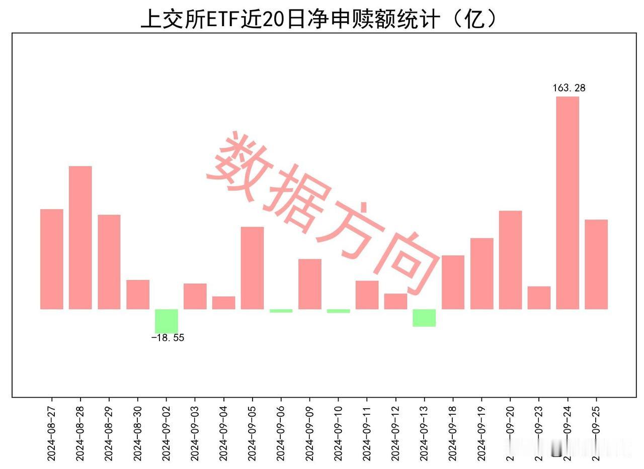 ETF持续扫货，沪深300、红利领衔

9月25日星期三，A股跳空高开于2900