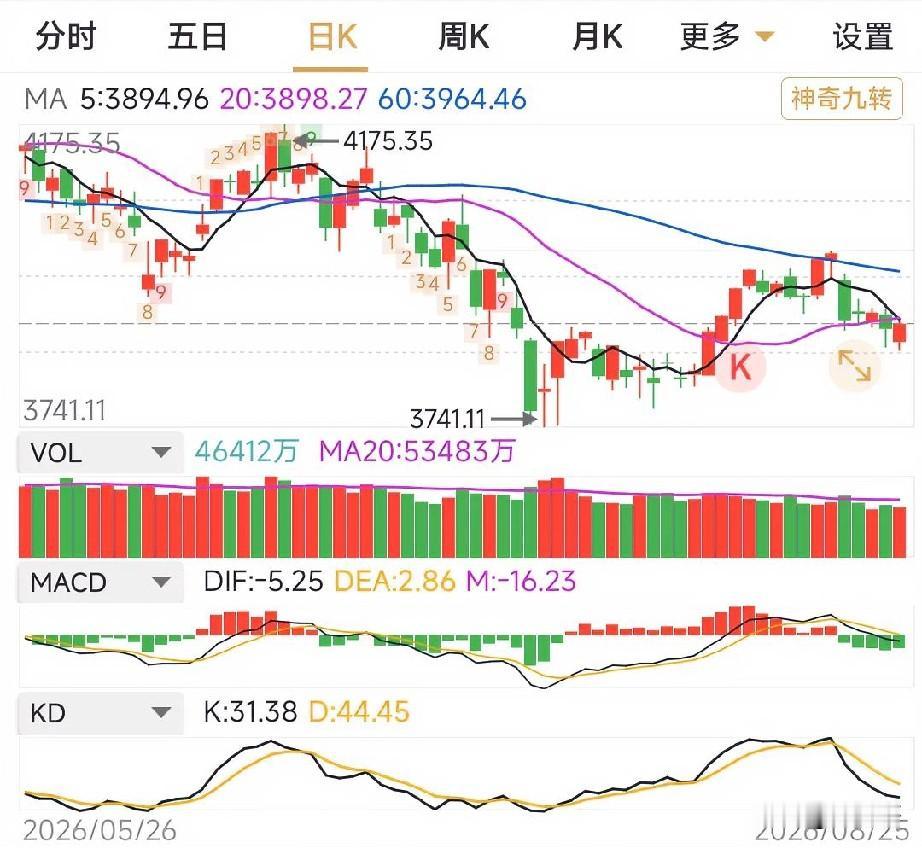 今日盘面还是可圈可点，尤其是主力净流入80亿，站上30日线。不足之处是: 一是M