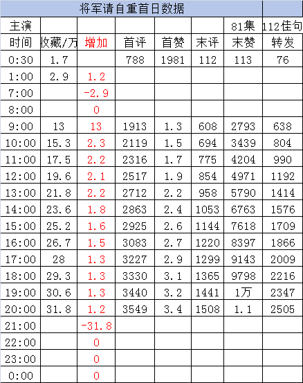 新剧首日实时数据截止20点《爱在久别重逢时》孟娜 沉思［84集 166分钟］收藏