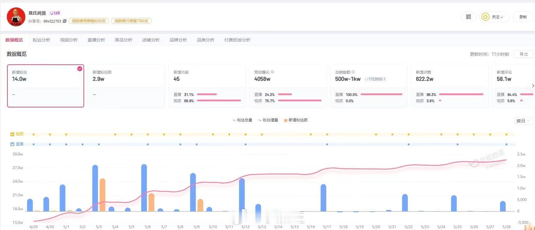 莫氏鸡煲现有粉丝近29万门店走红、粉丝逼近29万，品牌防护必须提上日程。莫氏鸡煲