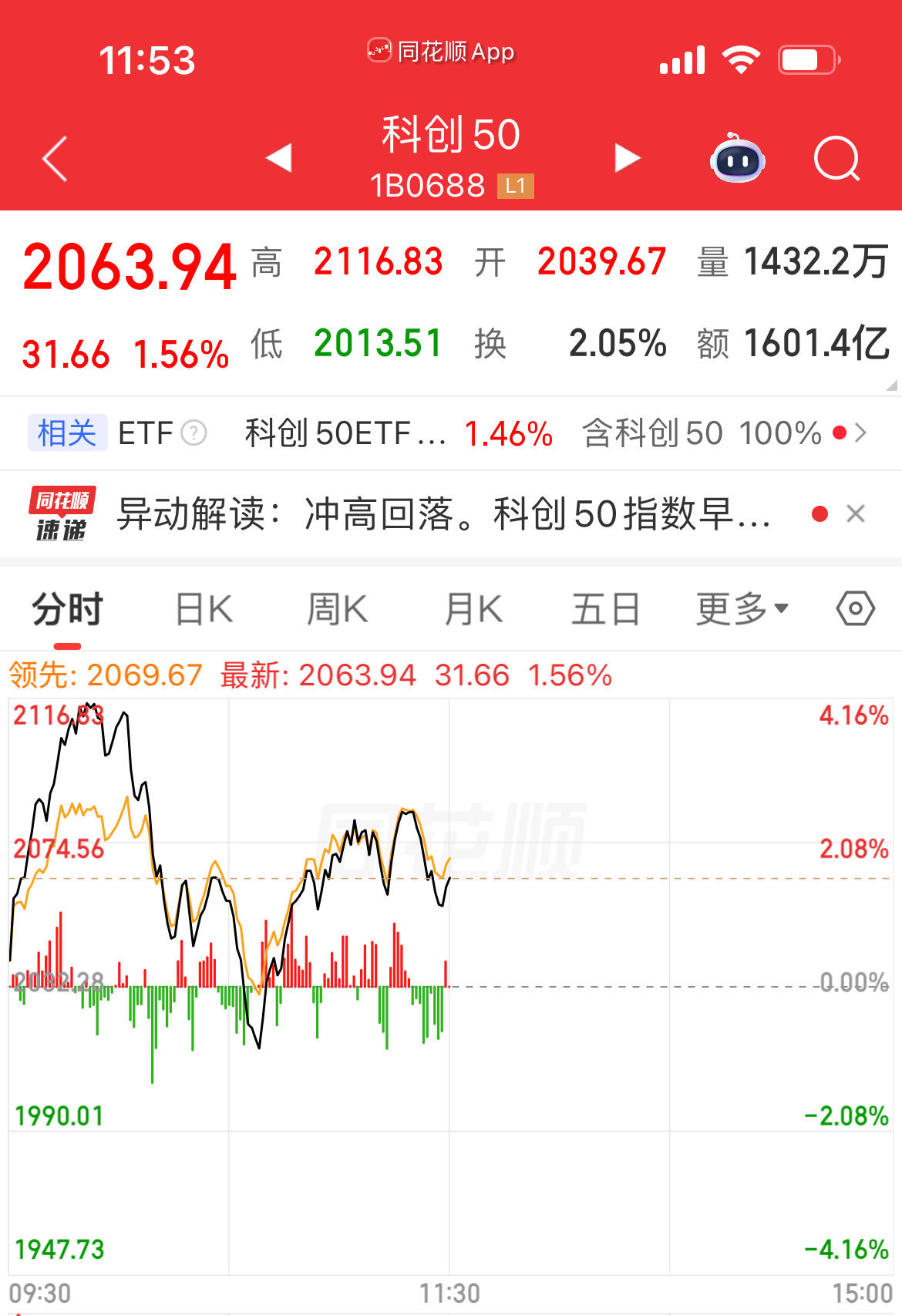 今天科创50的波动率真的搅到人吐…开盘半个小时拉到4%，再直接砸到水下-1%，再