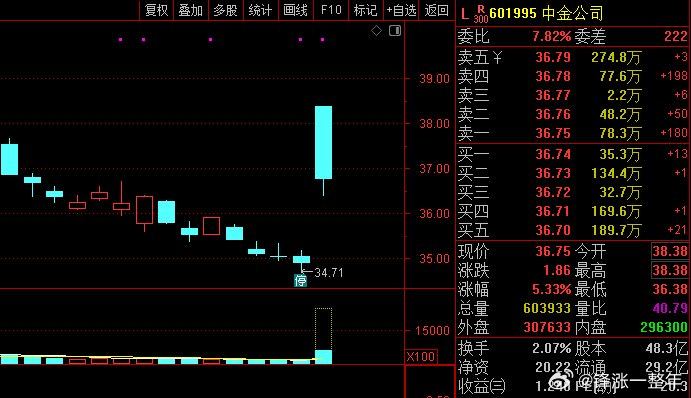 中金公司股票复牌 中金公司要吸收合并东兴证券、信达证券，争做世界一流投行。今天涨
