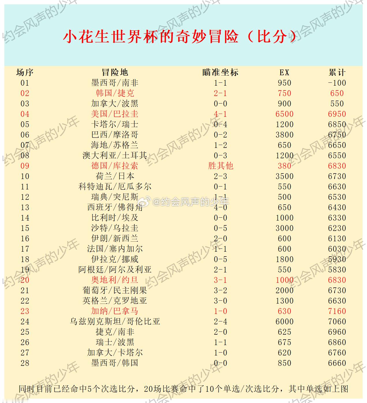 【世界杯比分冒险8】昨日最遗憾的就是墨西哥那场00，韩国门将的失误我在小区联赛都