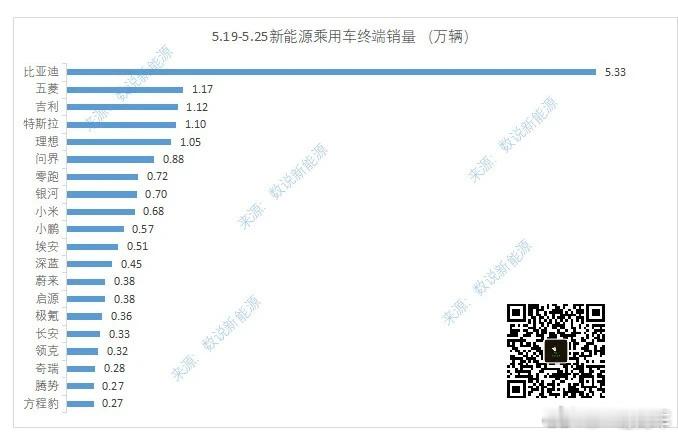 上周销量整体稳定，理想、问界、零跑销量都不错。问界M8产能大幅提升，四舍五入四千