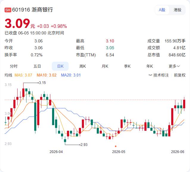 浙商银行正式告别监事会制度。6月5日，公司公告修订后的章程已获国家金融监督管理总