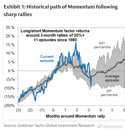 GS: AI stock volatility during the past 