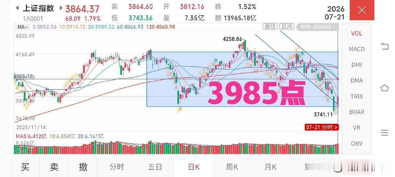 7月21日收评。一阳改三观，一点都不错。今天市场双针探底，暴力反弹，网络平台马上