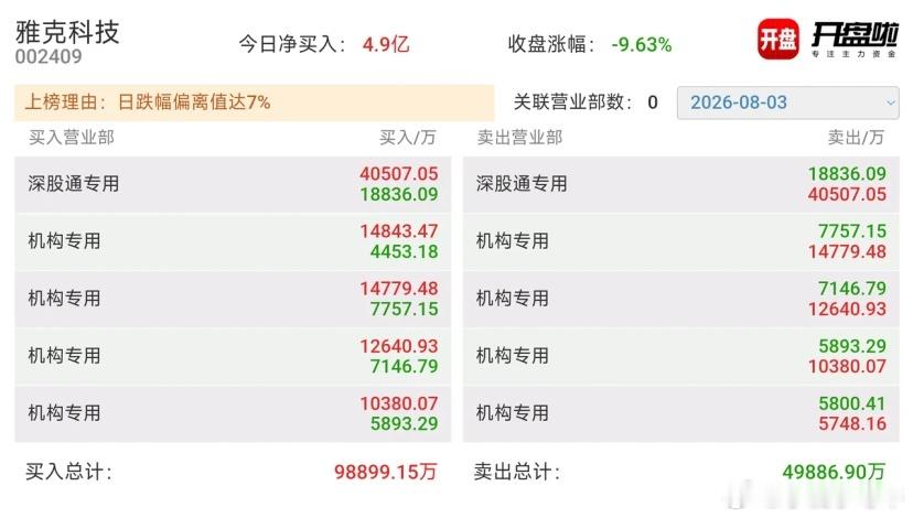 暴跌9.6%成交47亿！雅克科技回踩120元关口，龙虎榜巨资抢筹，是抄底还是接飞