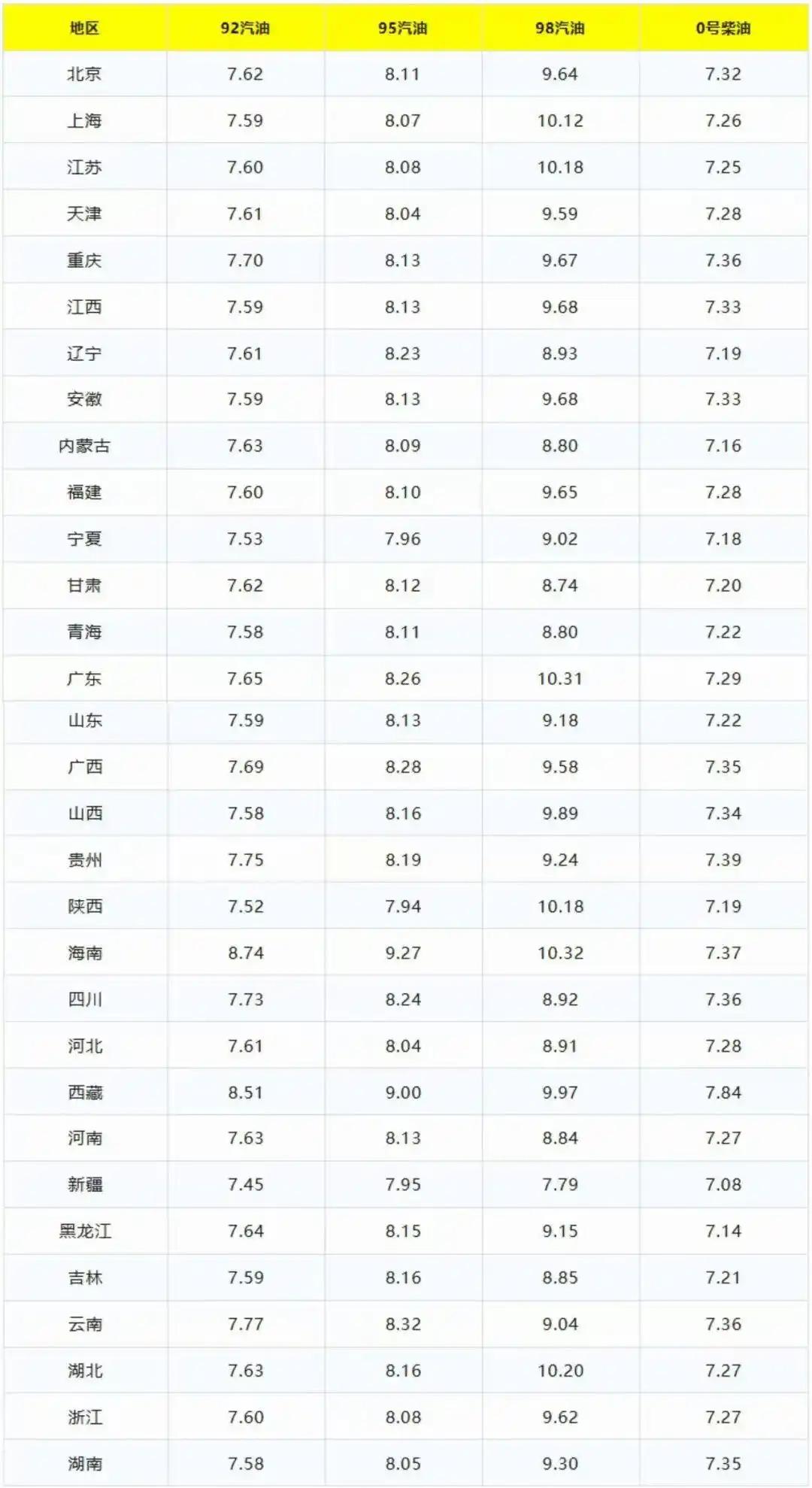3月10日0时，国内汽柴油价格迎来年内第五轮调整、第四次上调，有车一族直呼扛不住