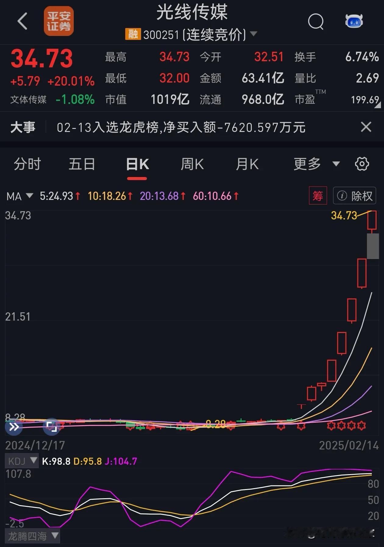 光线传媒这泼天的富贵大家接住了吗？10天内从8元涨到34元多，每天20CM的大长