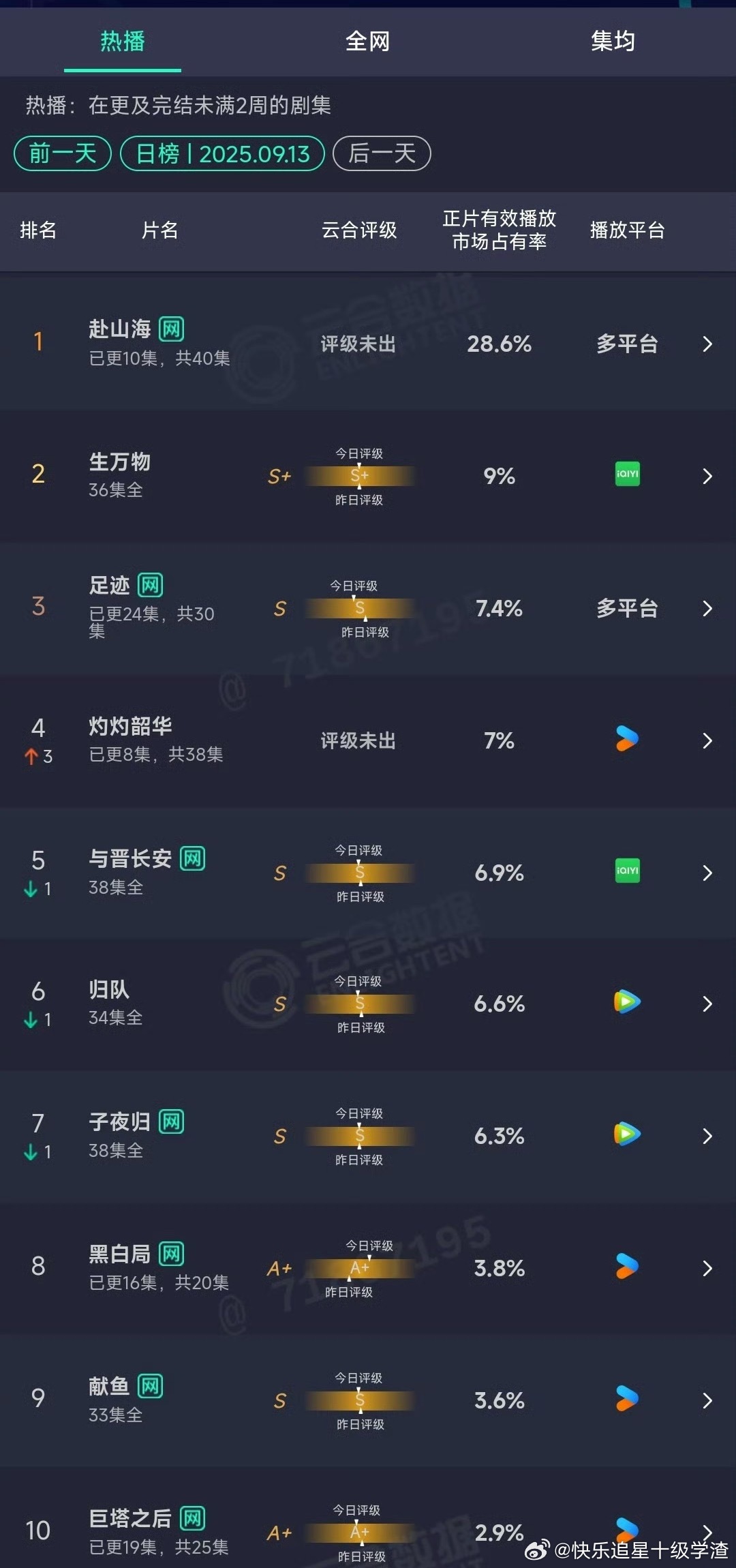 赴山海第三日云合28.6% 酷云30.84% ​​​