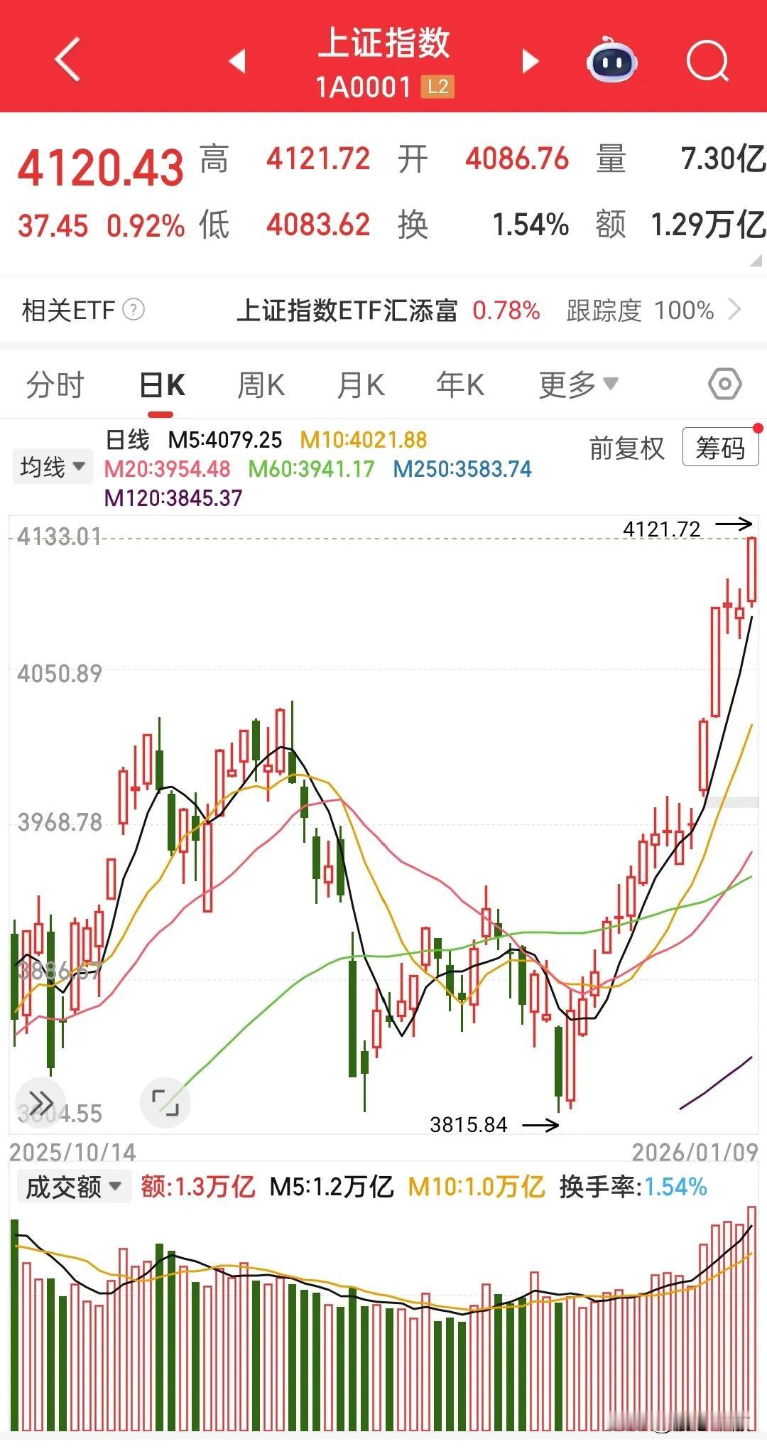 3万亿，16连阳，十年新高，彻底站稳4000点……2026开年就是王炸，今年第一