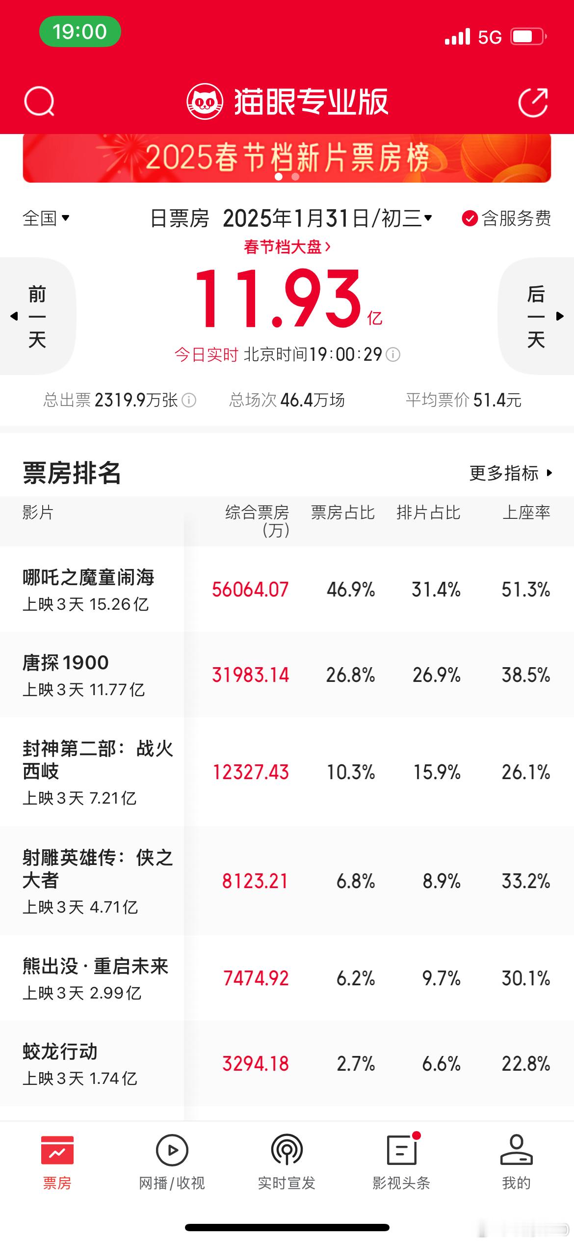 哪吒2或将进入影史票房前三 大年初二4.78亿，初三晚七点5.6亿，春节档首部票