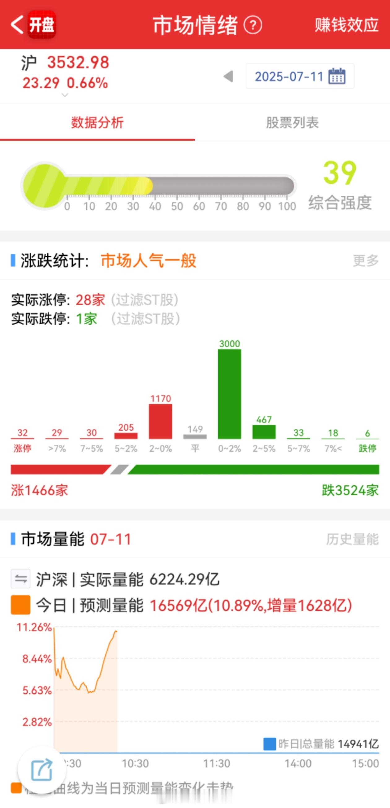 A股指数今天又大涨。但是今天近3500家待涨，红盘才1500家不到…指数牛。 ​