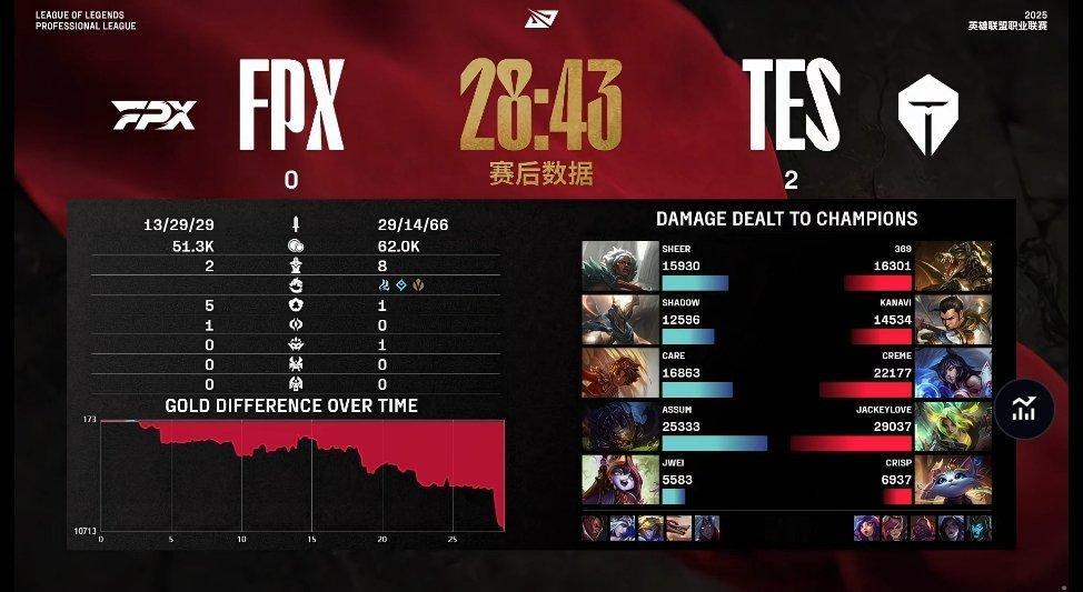【2025LPL第二赛段 FPX 0-2 TES】赛后数据：JackeyLove
