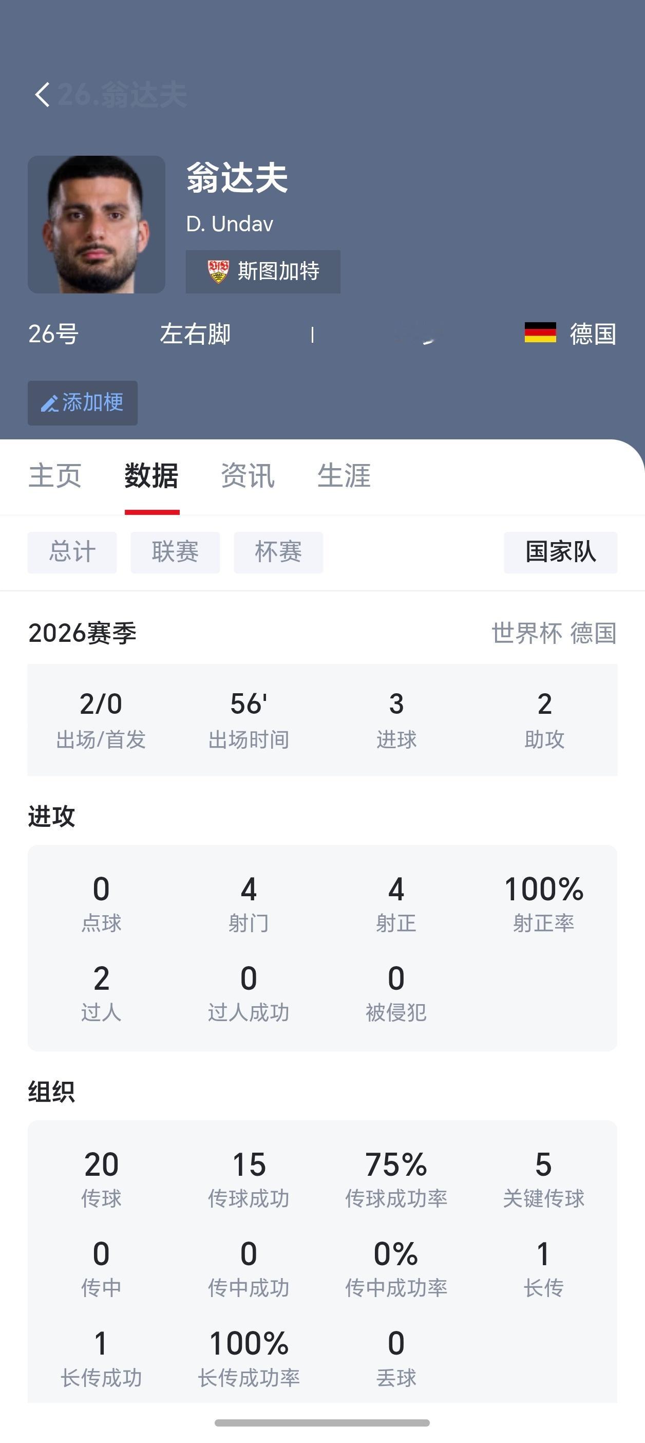 德国绝杀进球翁达夫的效率也太太高了，两场56分钟3球2助，替补神锋啊 不过，传控
