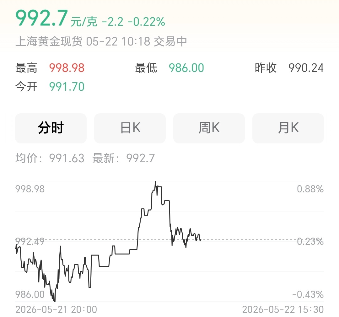最近黄金价格是猛跌啊，不过目前还是太贵了，想回到之前的亲民价，怕是遥遥无期…金价
