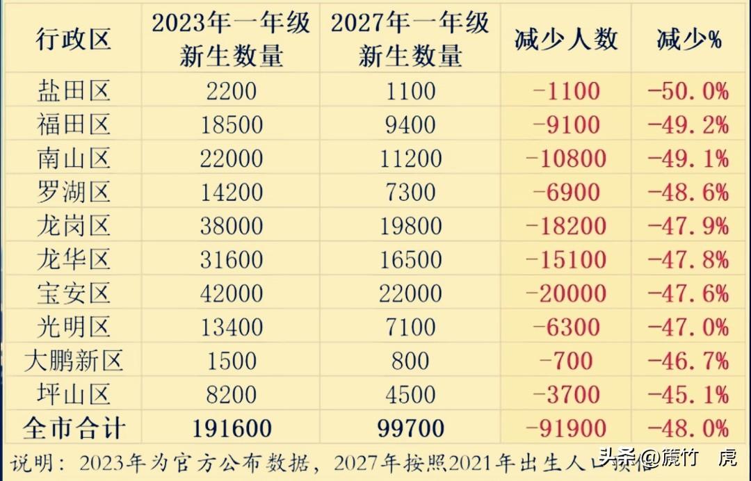 今年深圳小一生源大幅减少，明年小一人数会更少，对比2023年深圳各区小一生源几乎