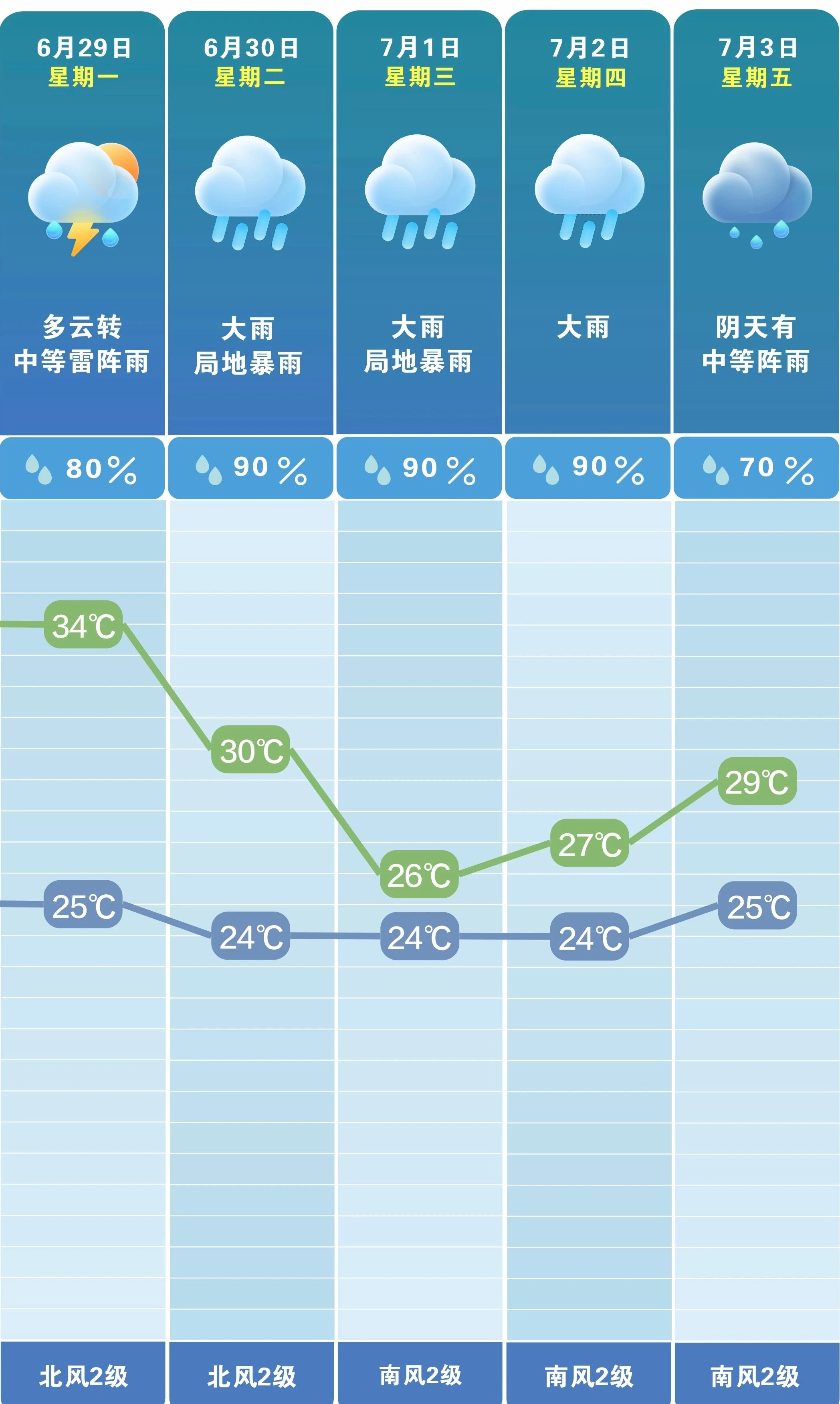 长沙 早！今天长沙还有点阳光，接下来几天，将迎来中雨、大雨、暴雨了🌧️ 