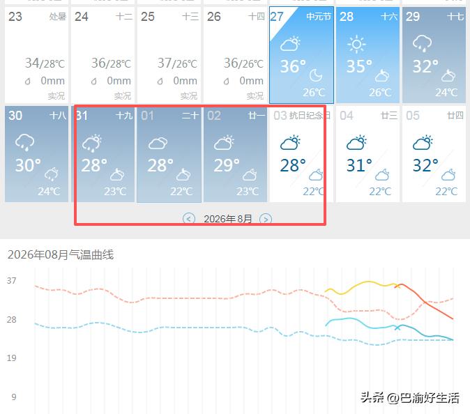 超级大喜讯，再坚持两天，武汉就是大降温了，今年再无35℃以上高温，感觉还有点儿不