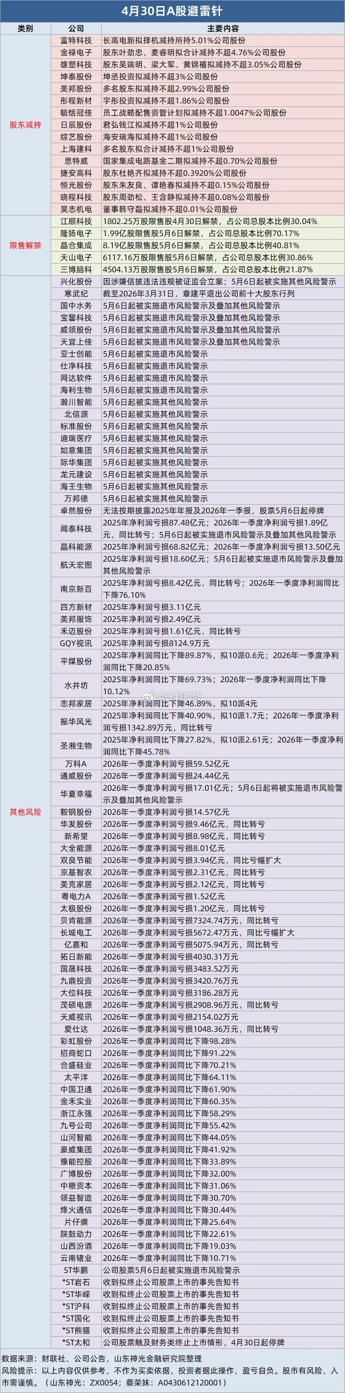 油价又大涨了 兴化股份被证监会立案；闻泰科技、华夏幸福等20余家公司将被实施ST