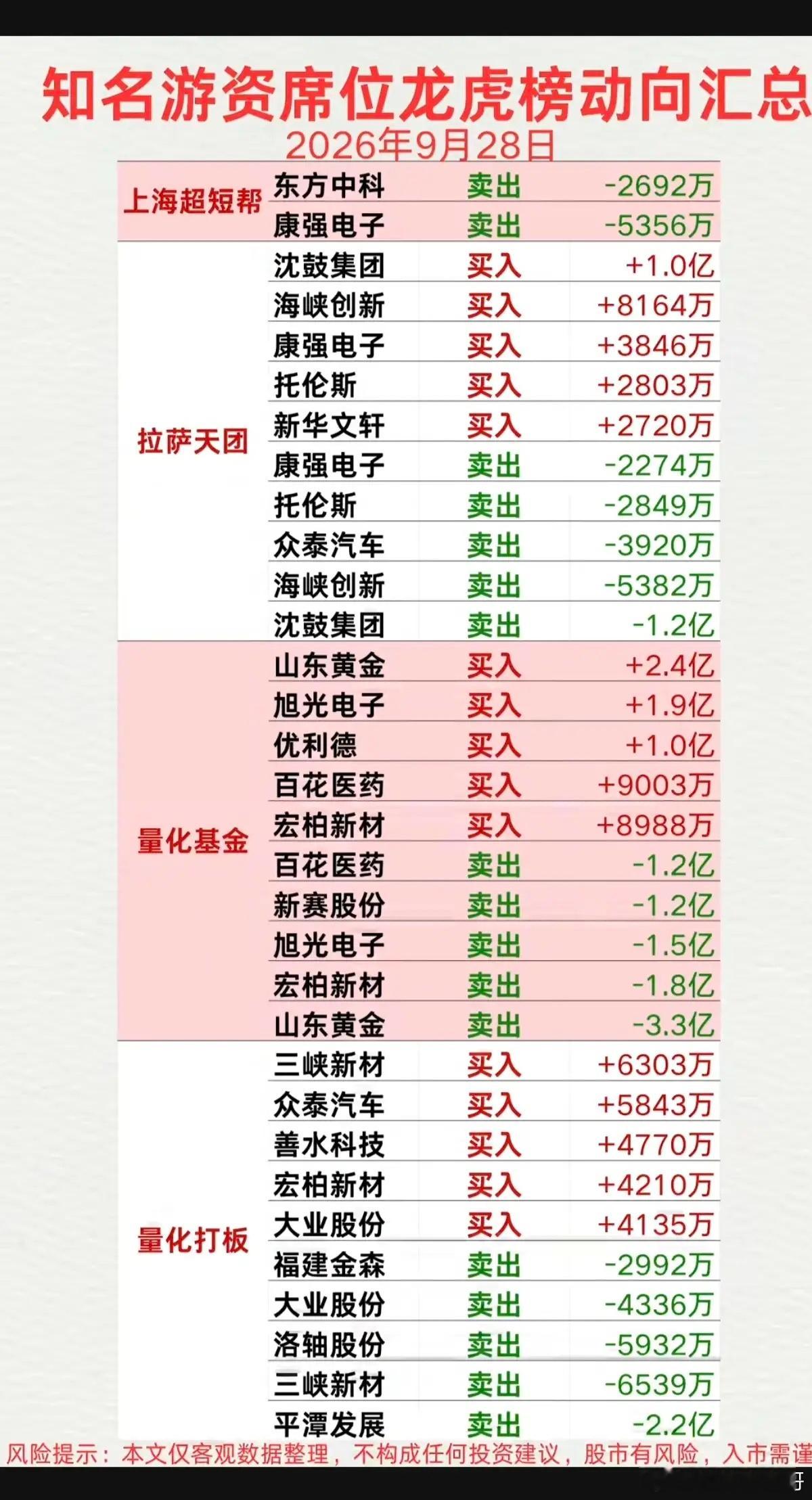 9.28周一  看看游资大佬们都买了啥？！ 游资大佬抢筹 龙虎榜！成都系    