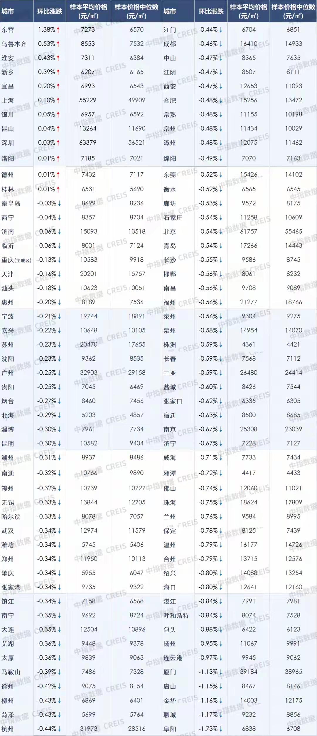 中指研究院最新报告显示：6月全国百城二手房房价跌幅有所扩大！那么，大家关注的北京