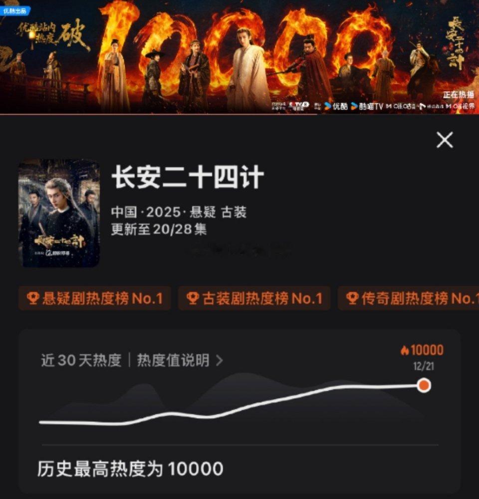 成毅《长安二十四计》优酷热度破万。 