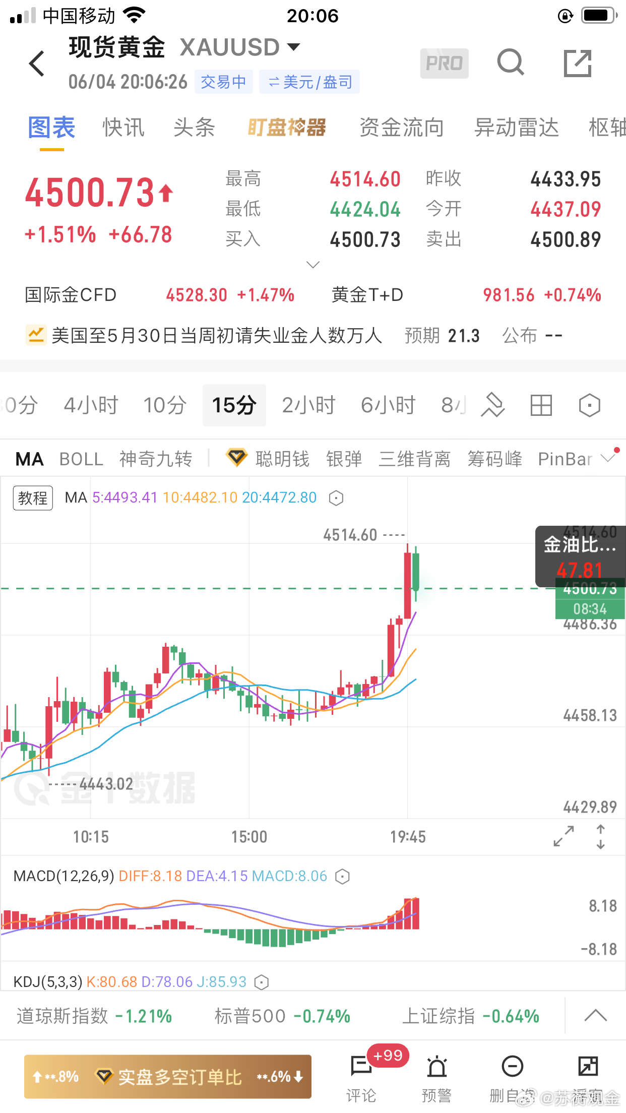 期货黄金 黄金：4443附近早盘做多，终极目标：4510止盈
