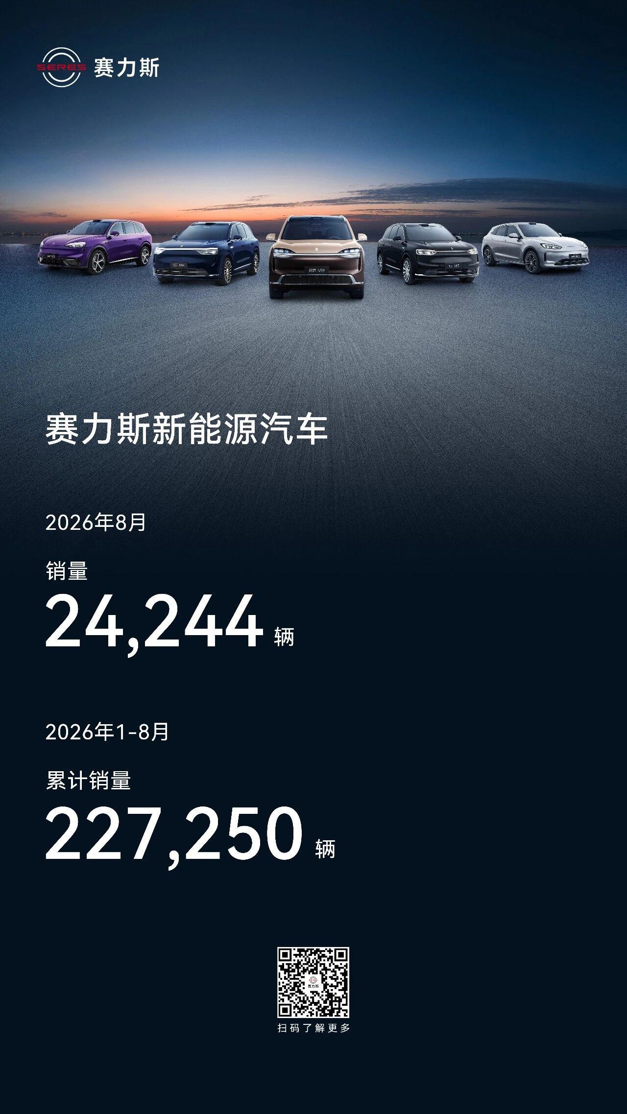 赛力斯8月销量24244台，1‑8月累计227250台。全年目标调整为30万台是