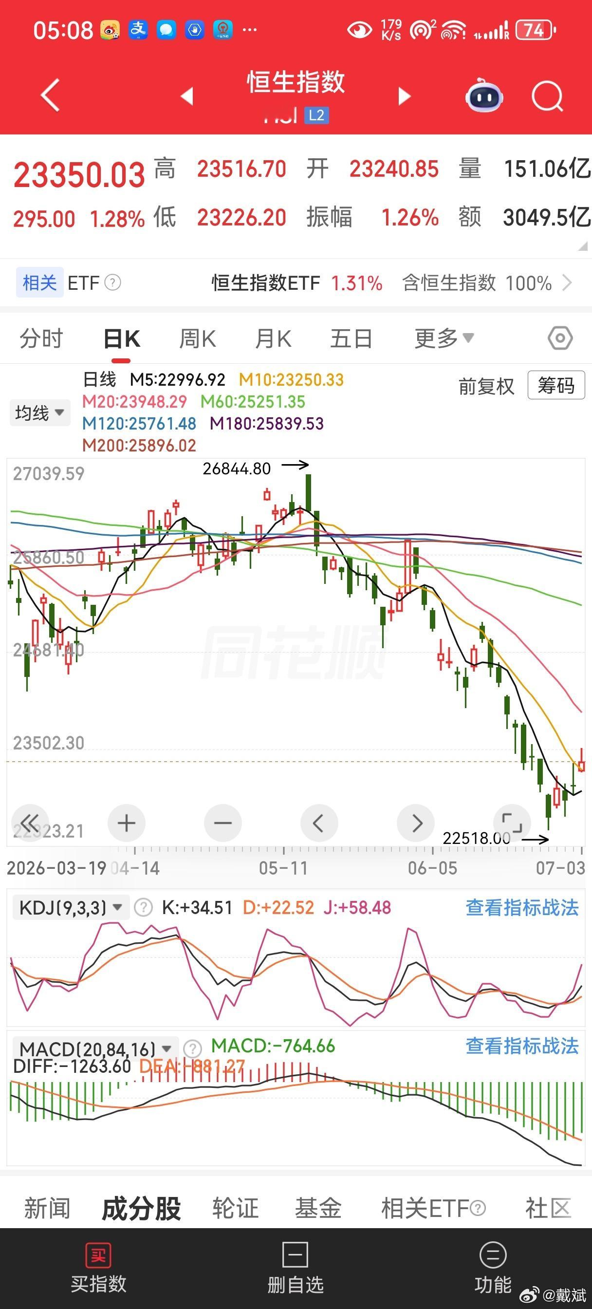 【技术分析】港股在恒指22500点附近找到支撑位，然后上冲1000点左右（最高点