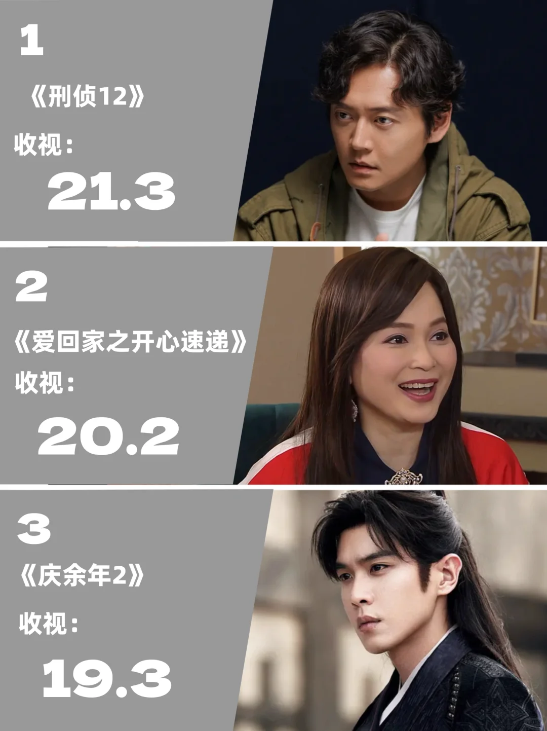 TVB一周收视｜《刑侦12》21.3点占据榜首位置