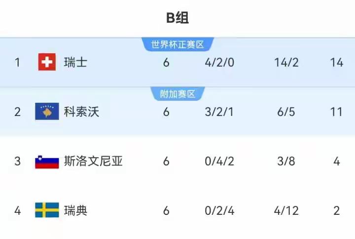 瑞典逆袭真惊喜！😲