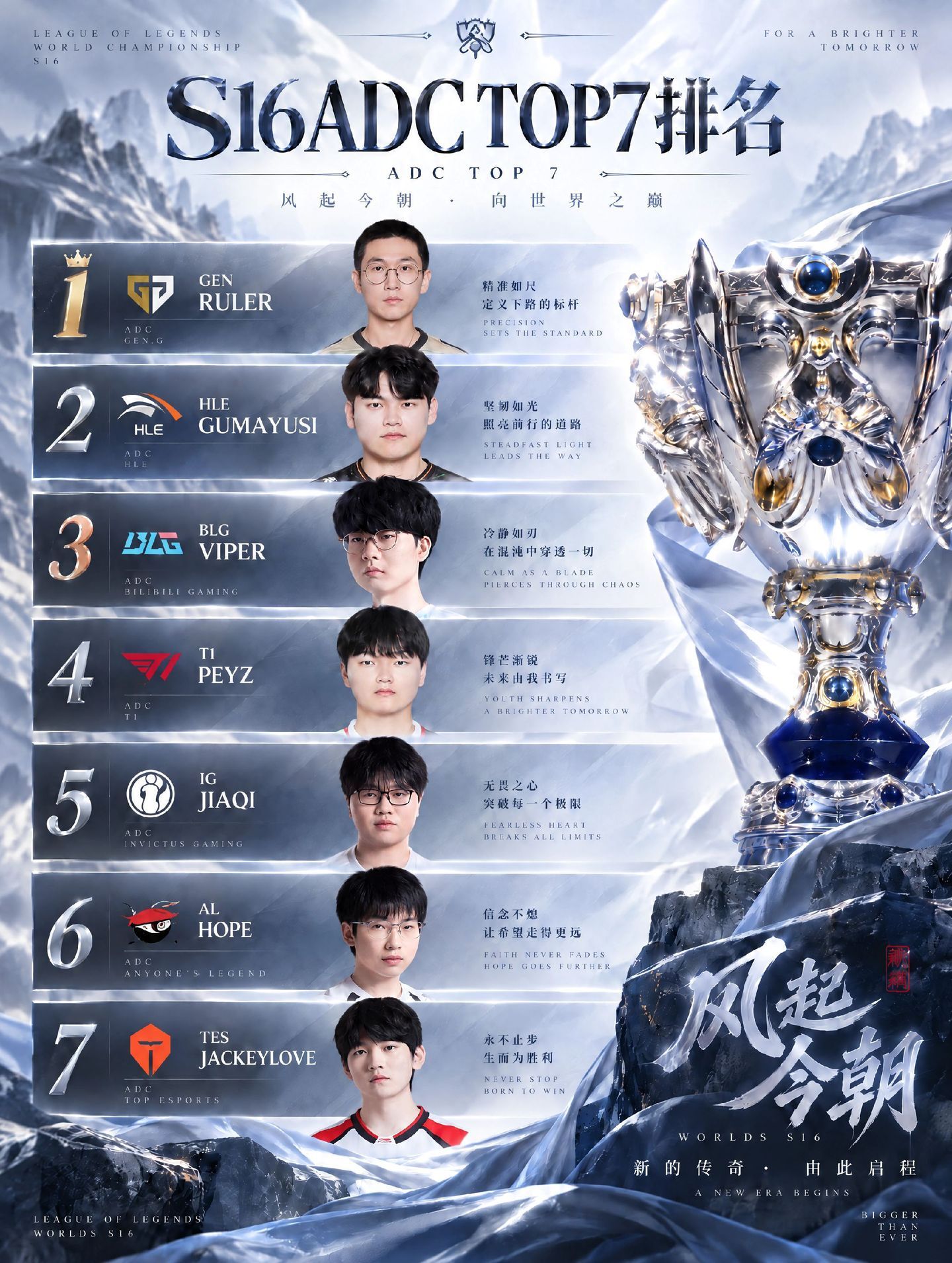 S16 ADC top7排名你觉得合理吗？英雄联盟全球总决赛 ​​​