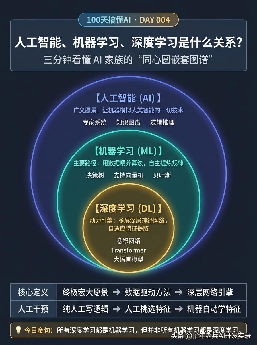 【100天搞懂AI · Day 004】别再傻傻分不清！一张图搞懂 AI、机器学