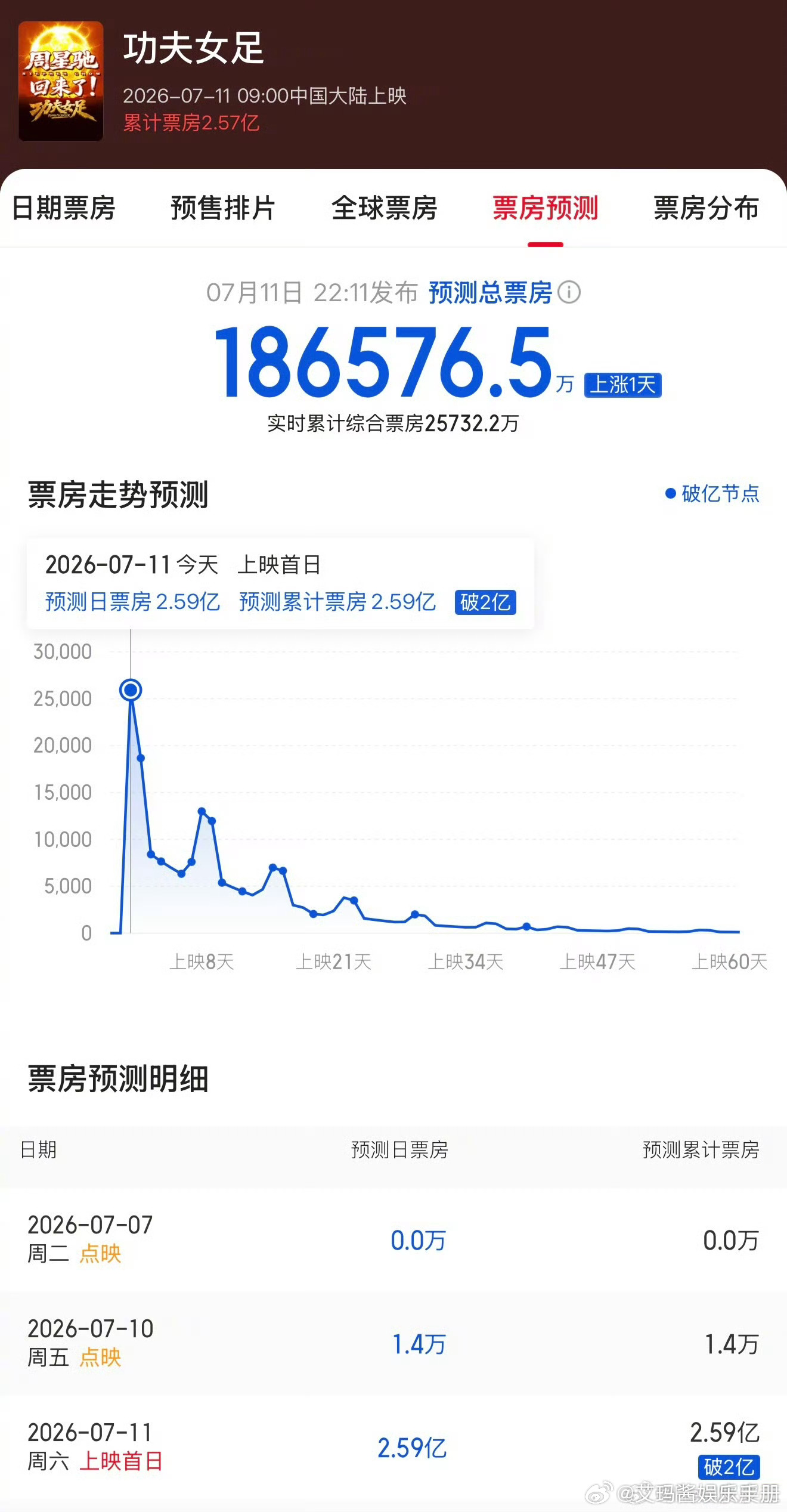 张小斐 迪丽热巴 张艺兴《功夫女足》预测票房爆涨至18.6亿，什么水平？ 