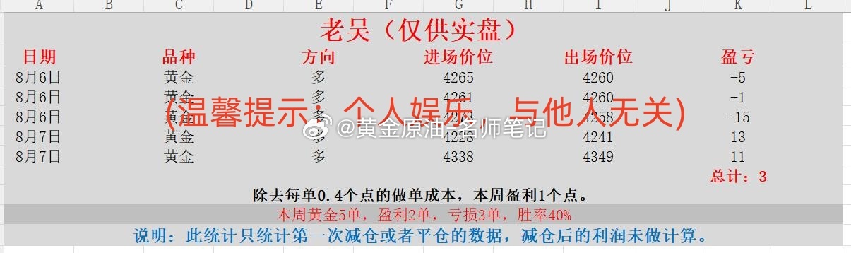 黄金现货黄金金价 本周喊单统计第三部分（2026.8.3-8.7）：金市纵横、黄