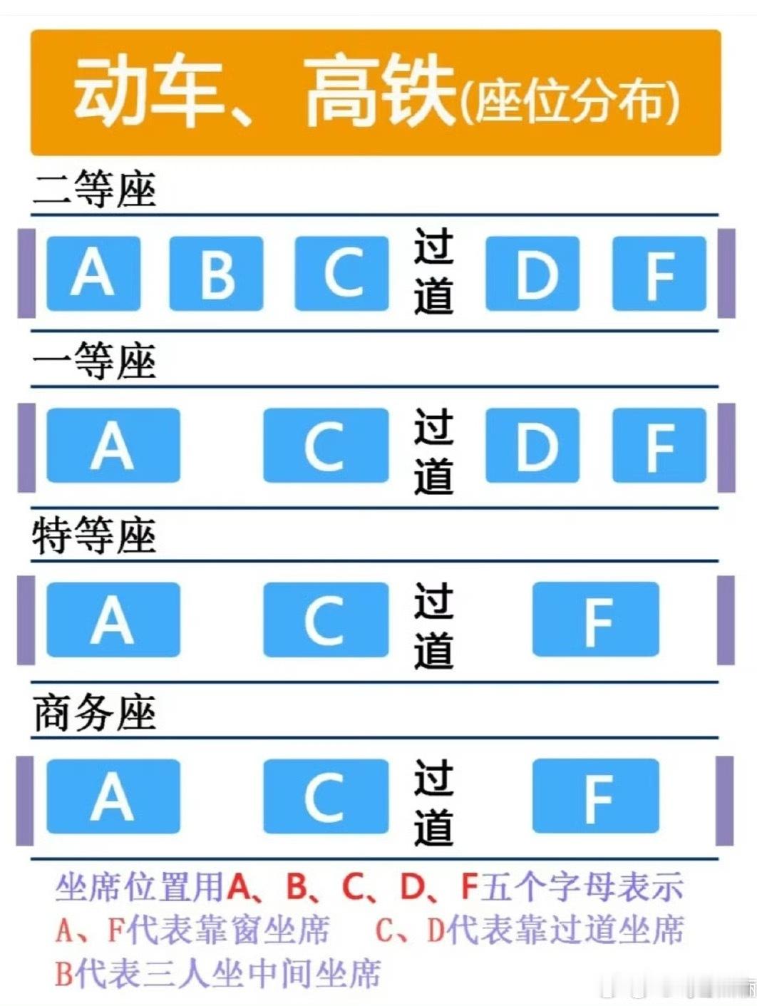 果然高铁F座最受欢迎F座简直就是i人的福座！我肯定也会选这个位置的！ ​​​