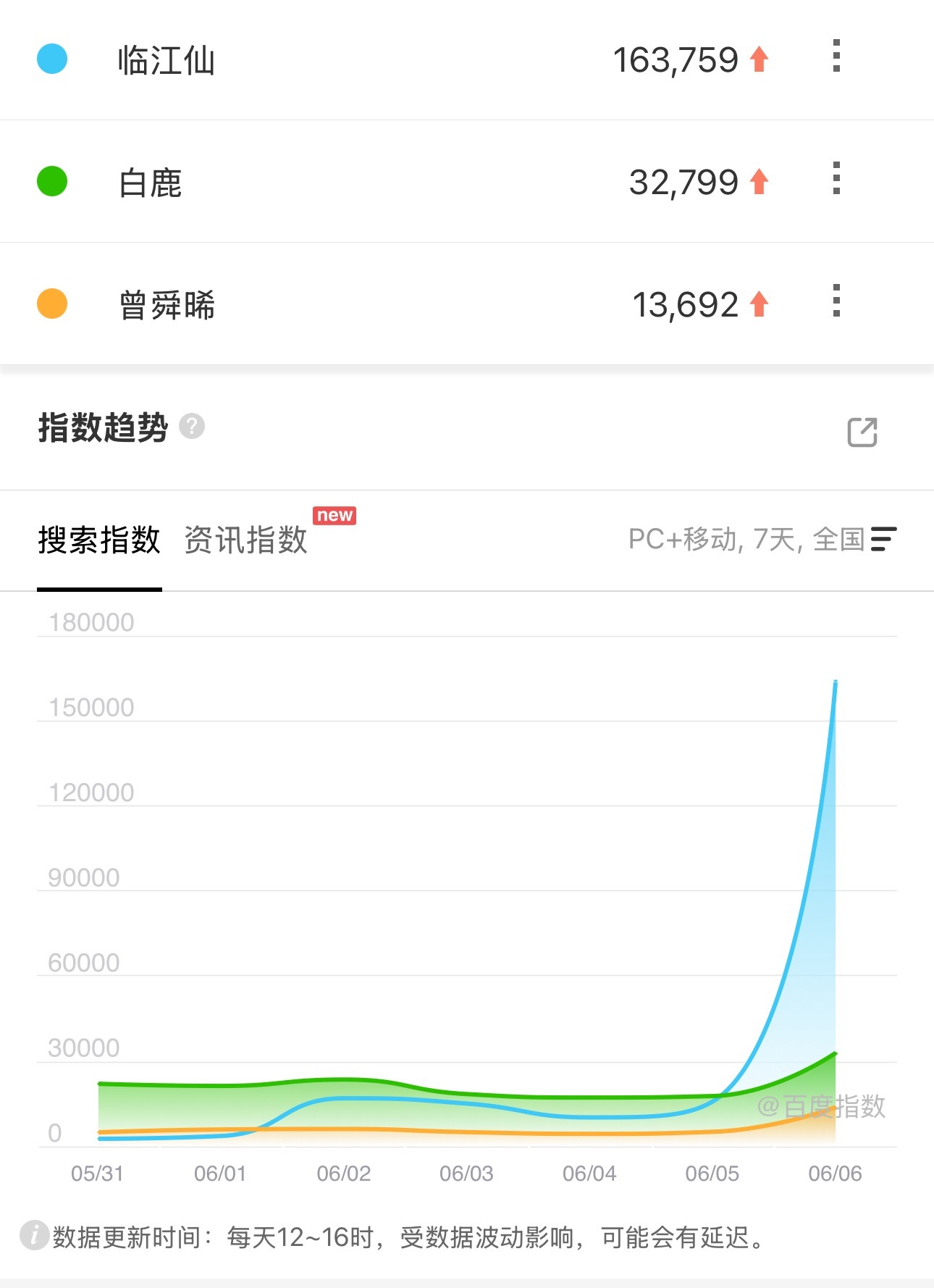 白鹿、曾舜晞《临江仙》首日百指16W，妥妥的高开了，白鹿首播号召力比之前白月梵星