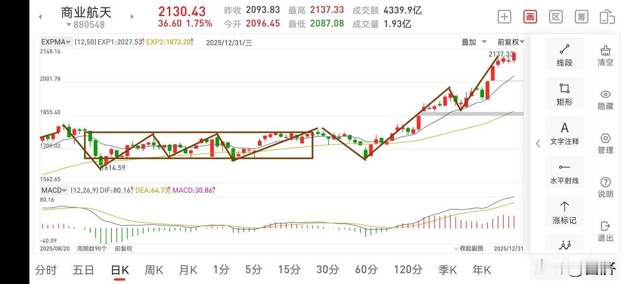 展望2026上半年走势（2026.1.1）
过去一年，三大指数完美收官，确认了牛