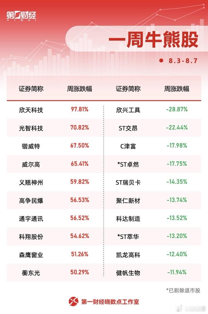 本周（8月3日至7日），沪指累计涨幅达2.81%，深成指5.39%，创业板指涨6