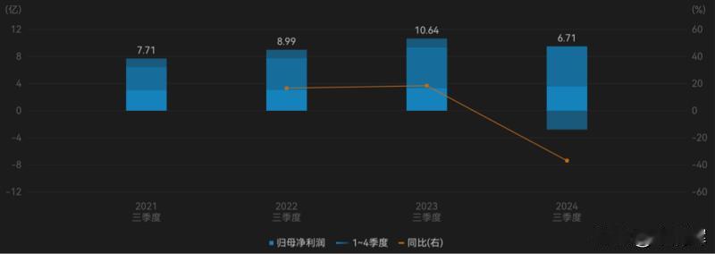 千亿龙头联影医疗业绩大变脸，净利润下滑超320%，“换新”能否挽回颓势？据华夏时