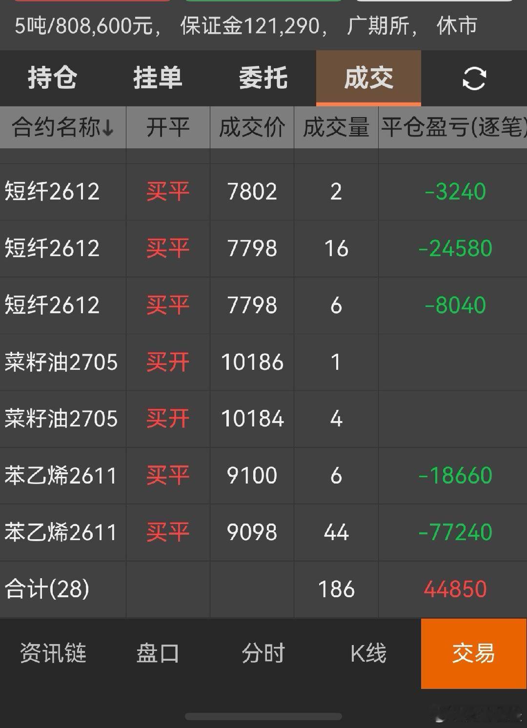 化工难搞，开始以为进了个合适的点位，一个炸弹王者变青铜，上午止损两化工，减仓止盈