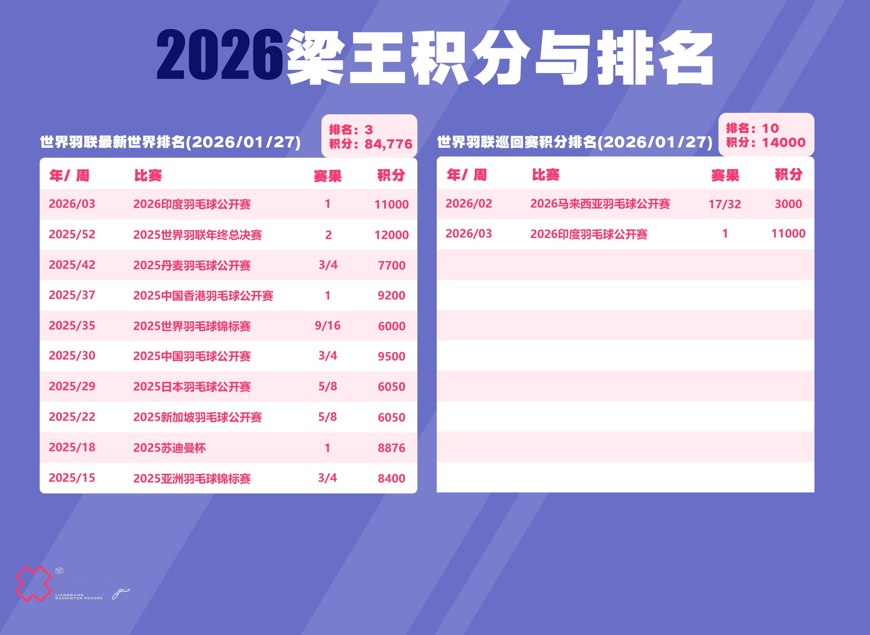 梁王驾到梁王组合 梁王加油 排名及积分更新BWF最新世界排名（2026/01/2