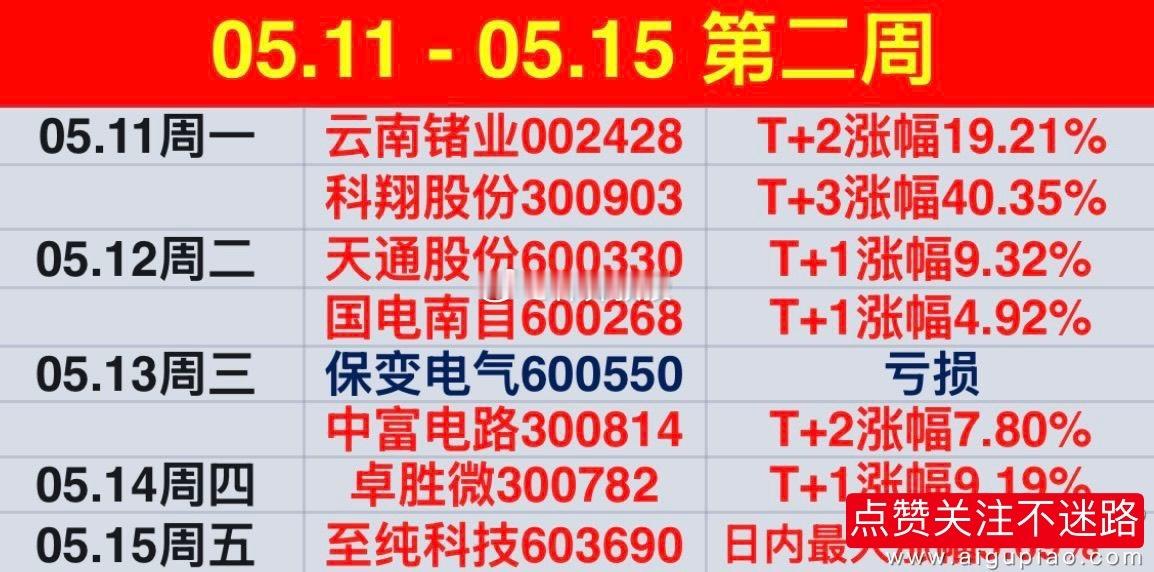 手中个股，除了今天买的和回调的 不动，有盈利的趁指数反抽，做减法，锁住利润，“稳