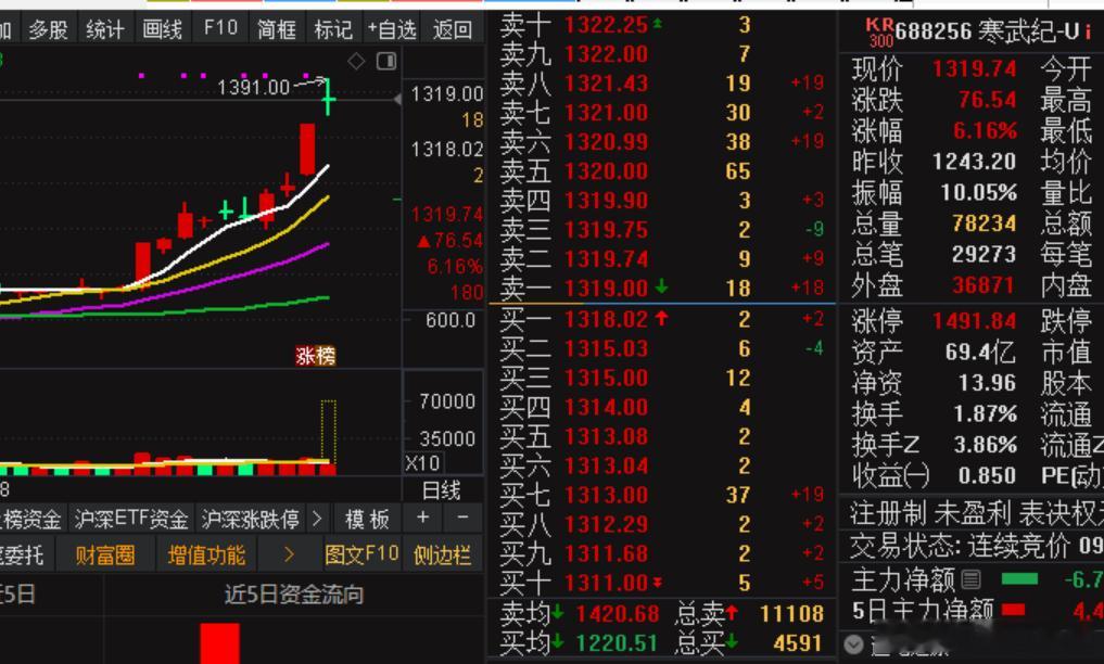 ai时代的茅台，你的寒王，无限猖狂？寒武纪股价升破1300元 ​​​