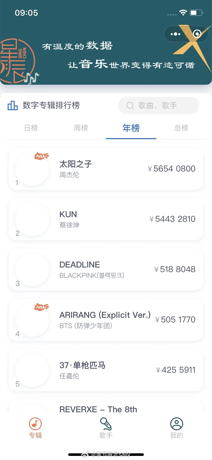 周杰伦太阳之子半天时间不到拿下年榜第一了 
