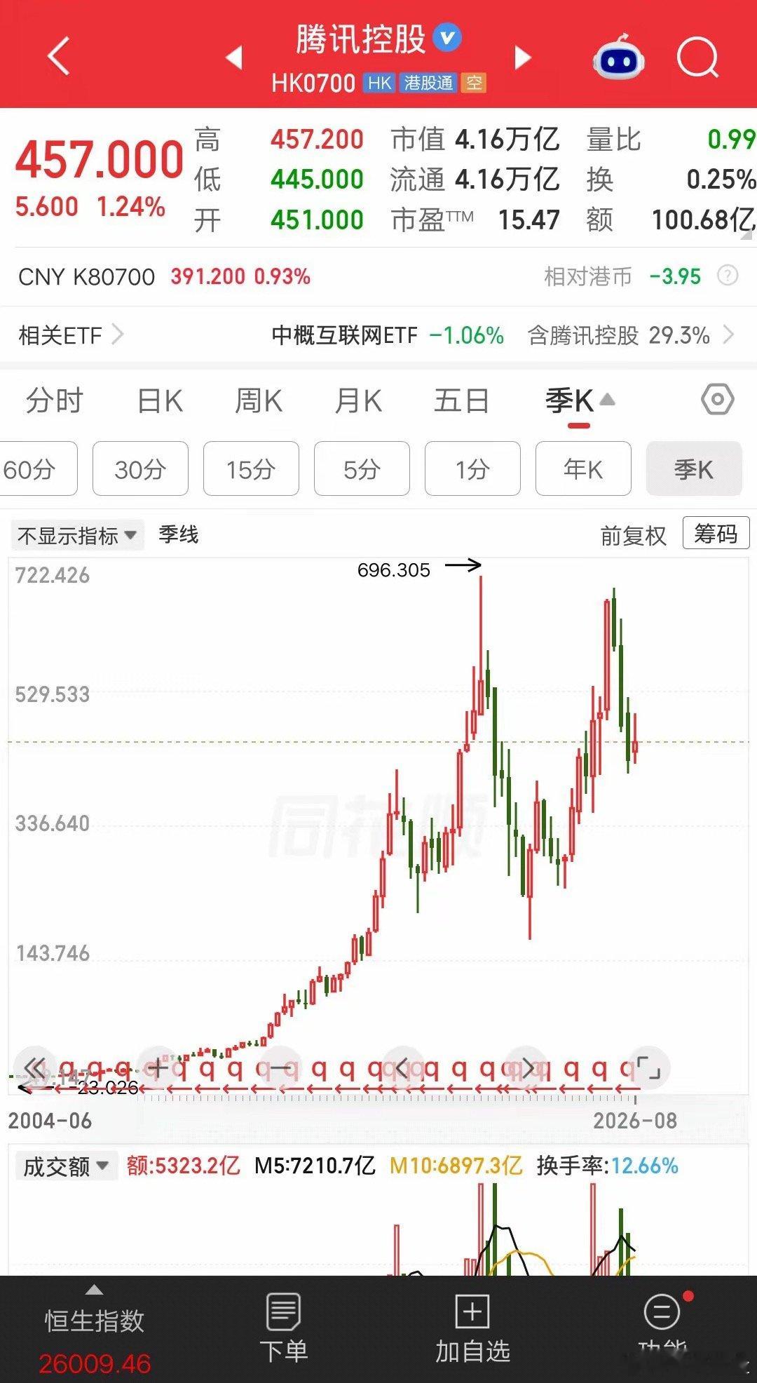 腾讯的做法值得所有A股公司学习，本周回购金额15亿，平均每天回购3亿。不玩虚的，